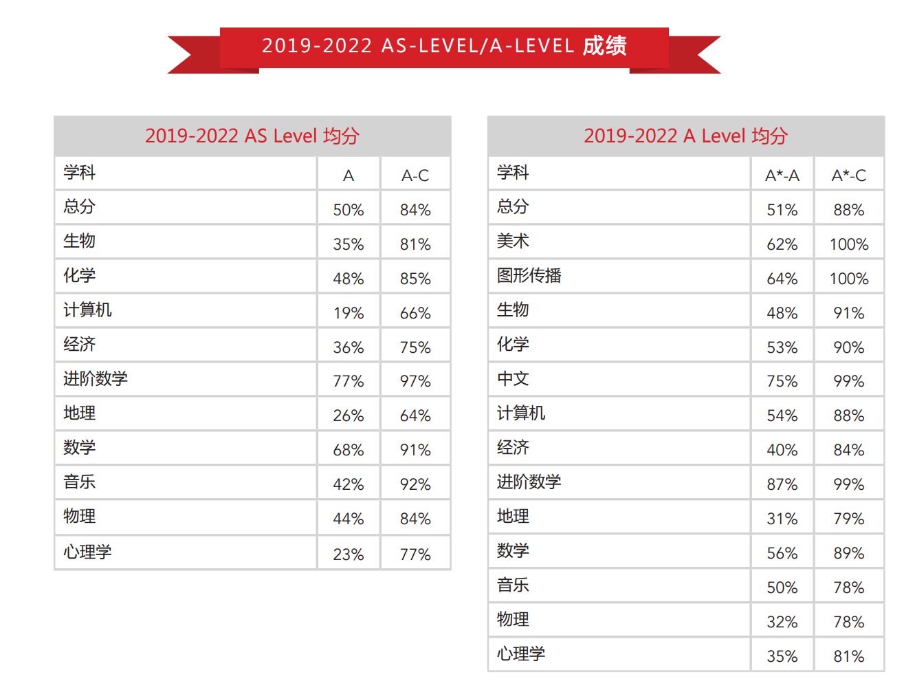 2019-2022-as-level-a-level