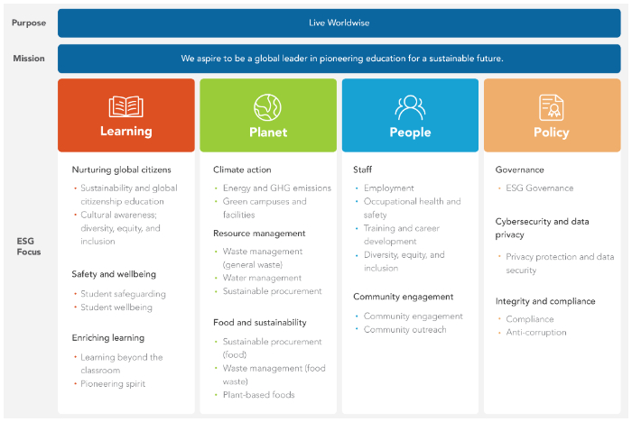 Dulwich ESG Report