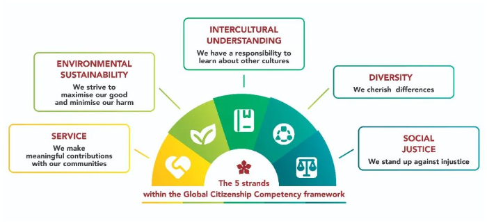 DCSPX Global Citizenship Competency Framework