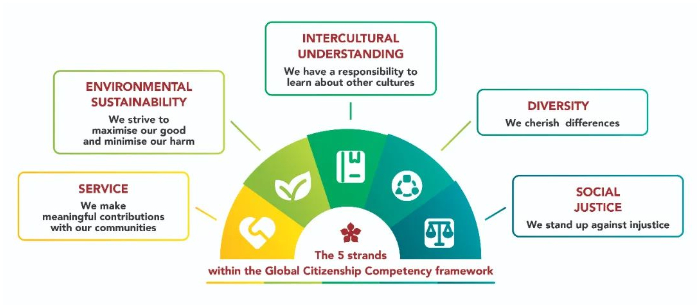 DCSPX Global Citizenship Competency Framework