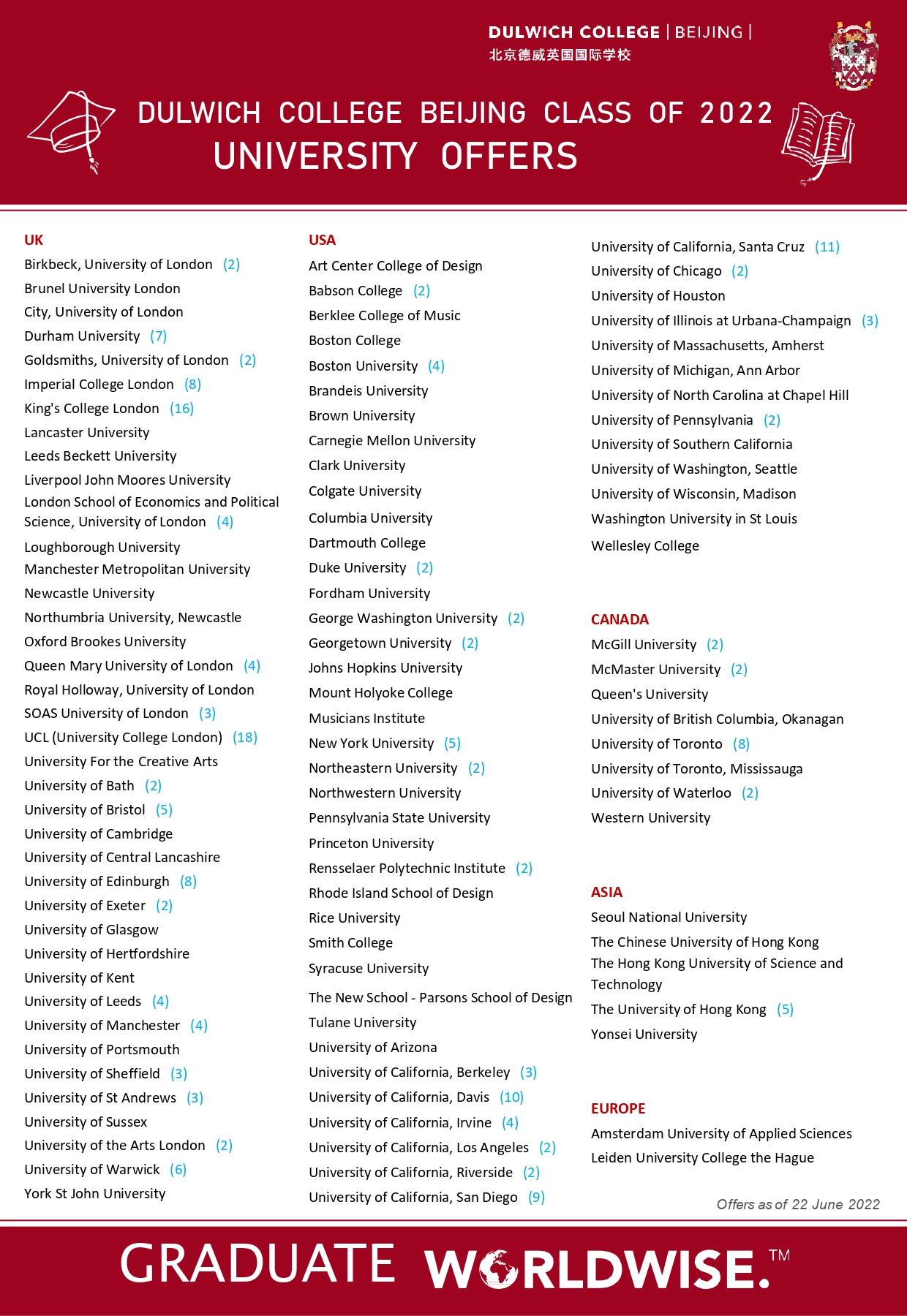 DCB university offers, as of 22 June 2022