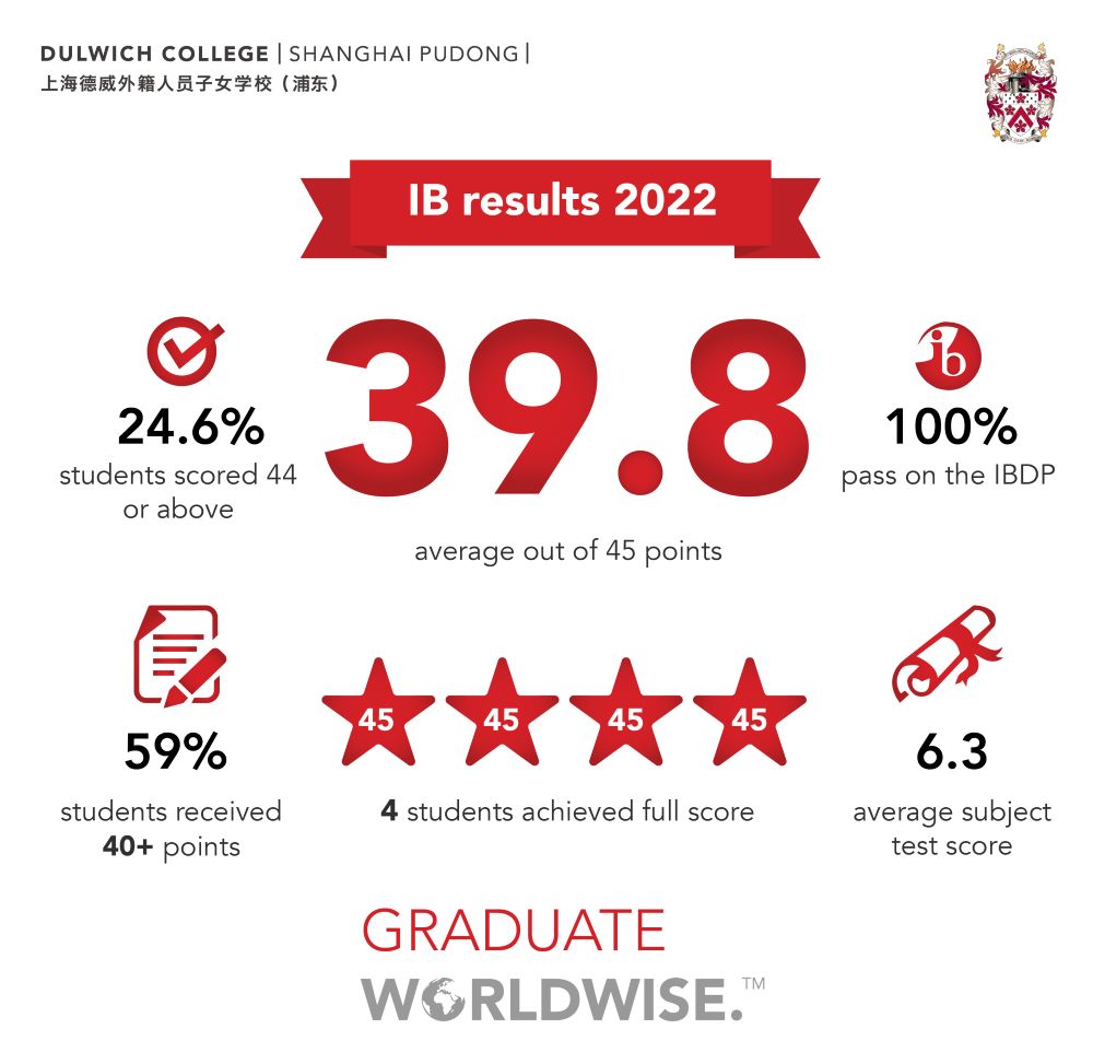 ib-results-2022-dcspd-en-final-use