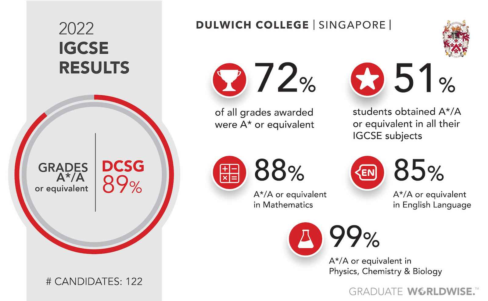 IGCSE Results 2022