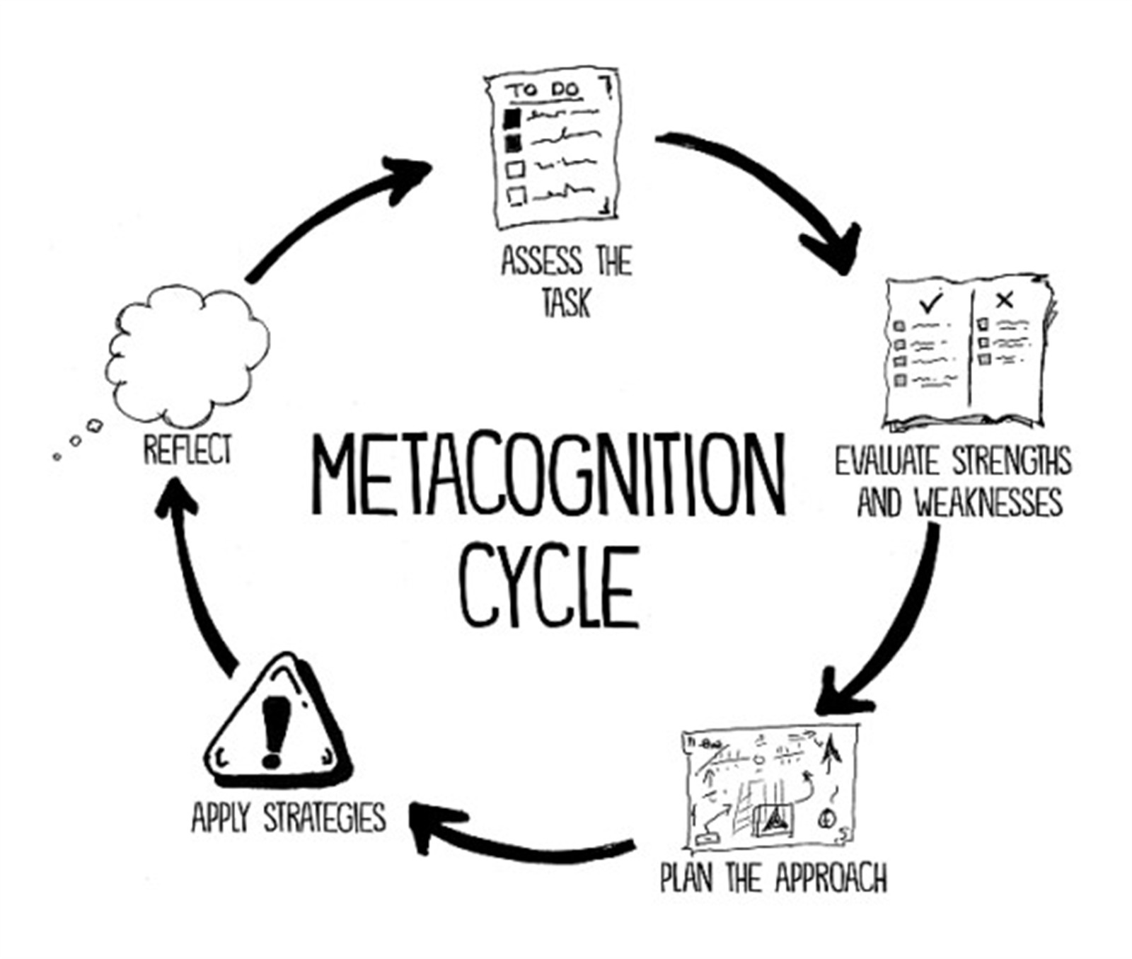 metacognition cycle