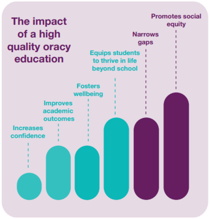 Taken from ‘The Oracy Benchmarks Report’, Voice 21