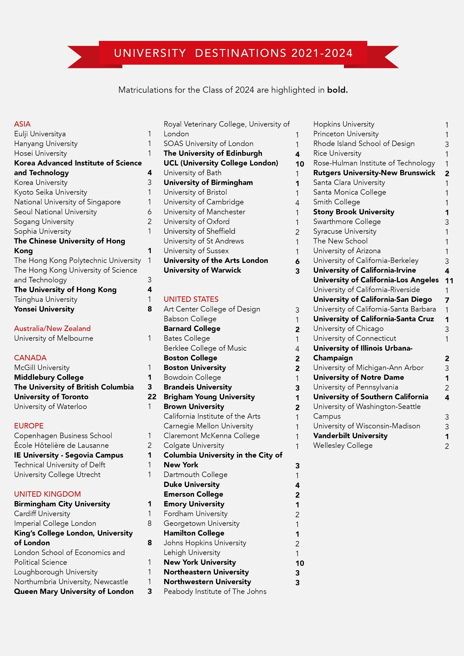 University Destination of Dulwich College International 2021-2024