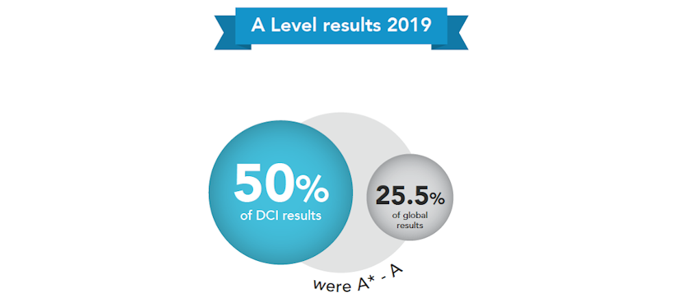 A-LEVELS Dulwich International High Schools 2019