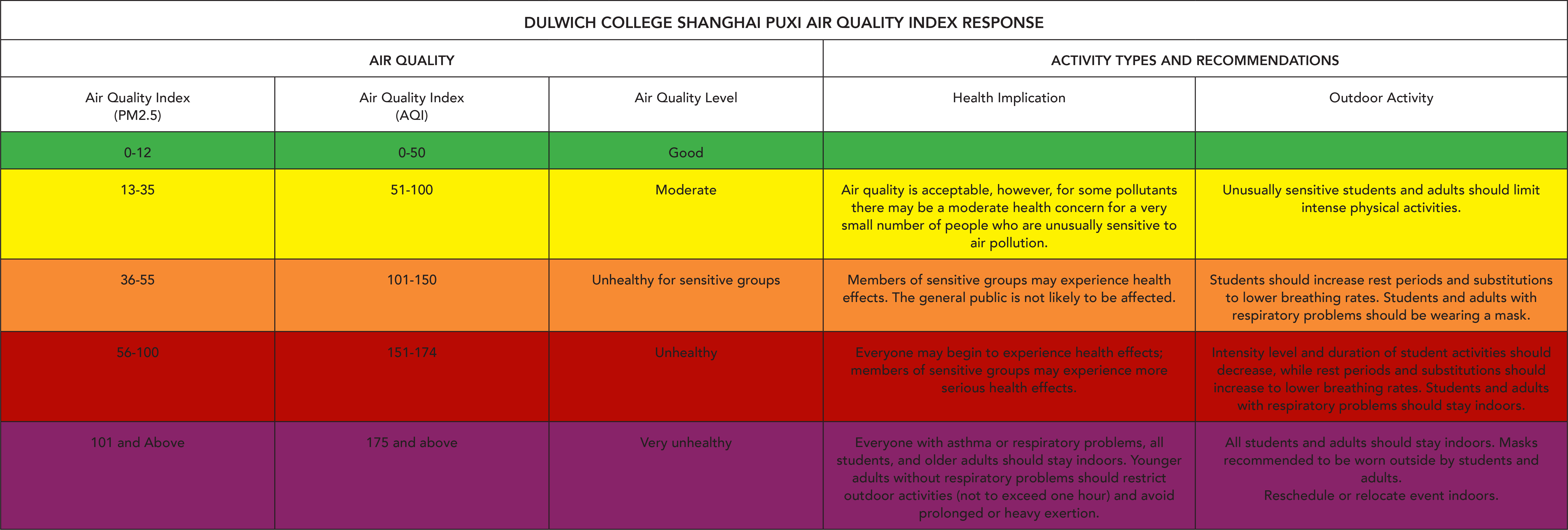 Dulwich College Shanghai Puxi AQI index table