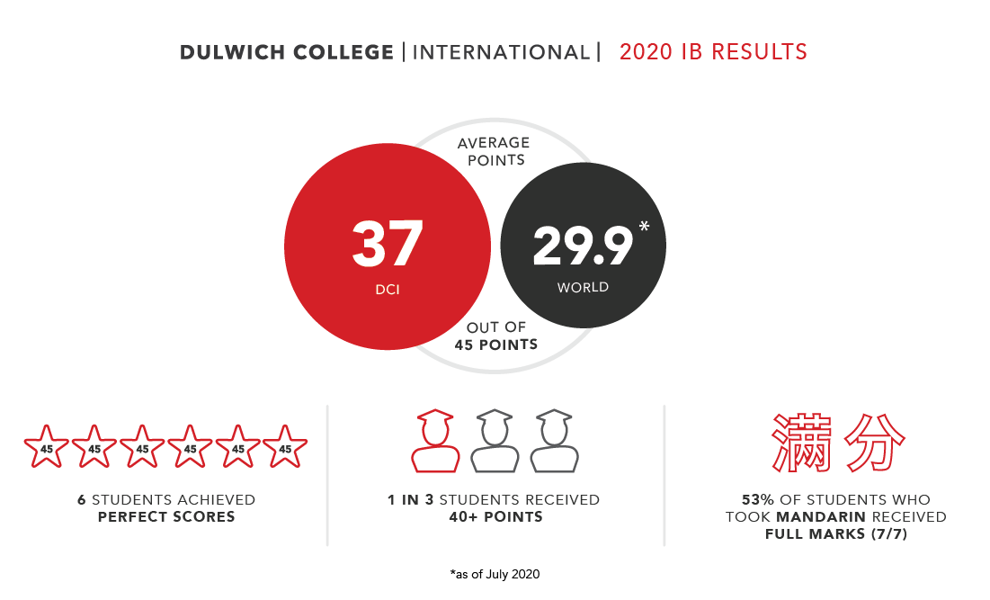 Dulwich College International 2020 IB Results