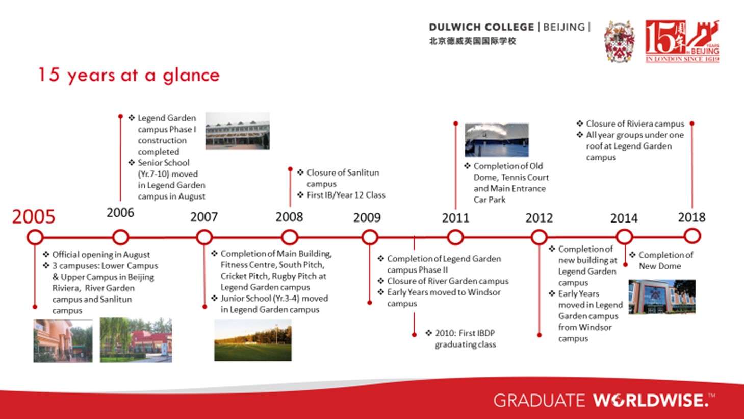 15 years at a glance