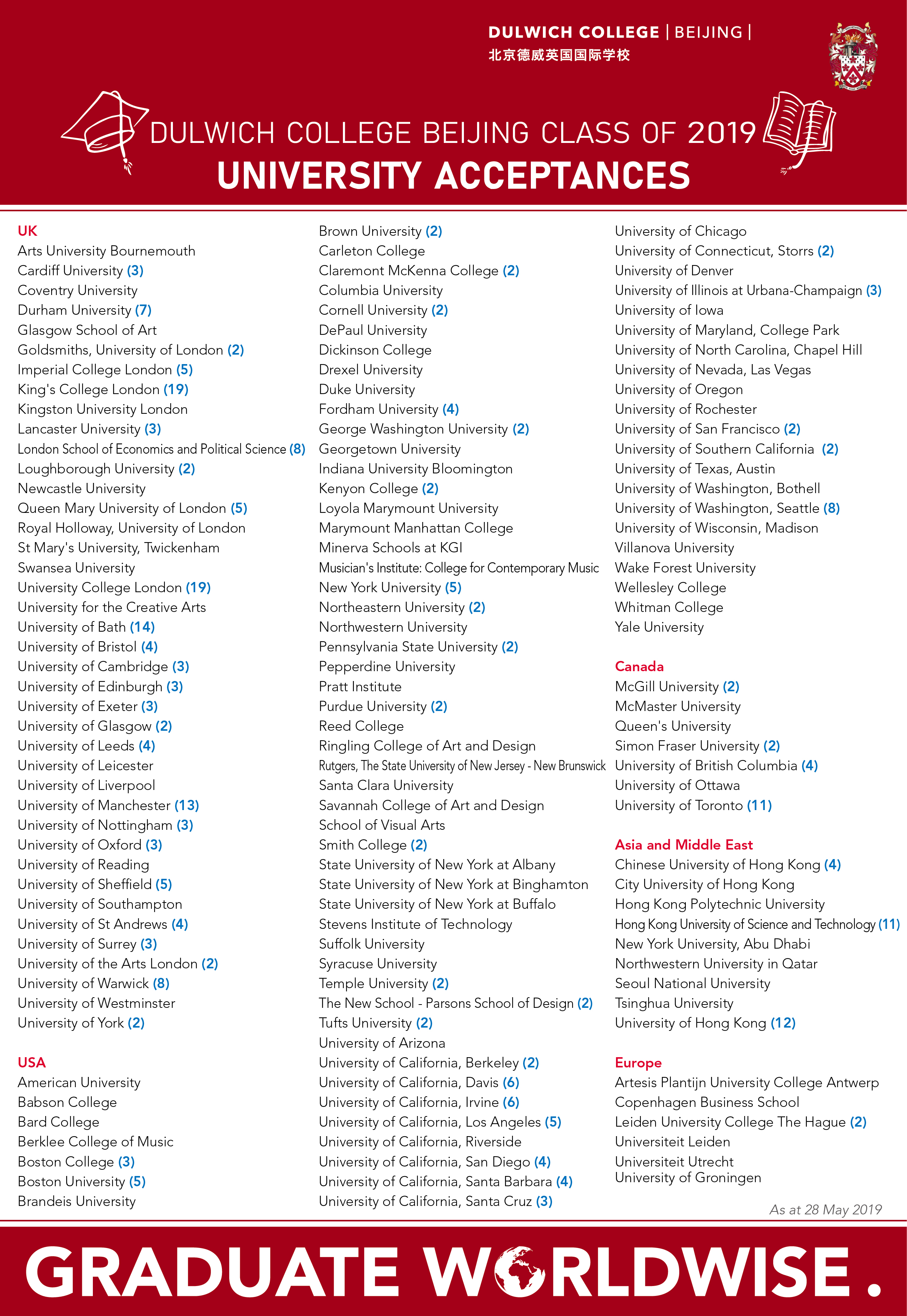 Dulwich College Beijing Class of 2019 University Acceptances