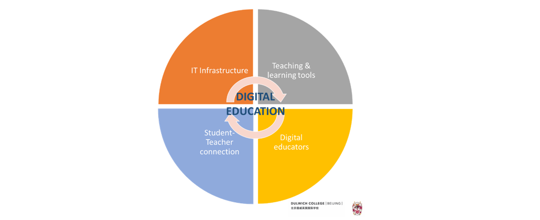 Digital education