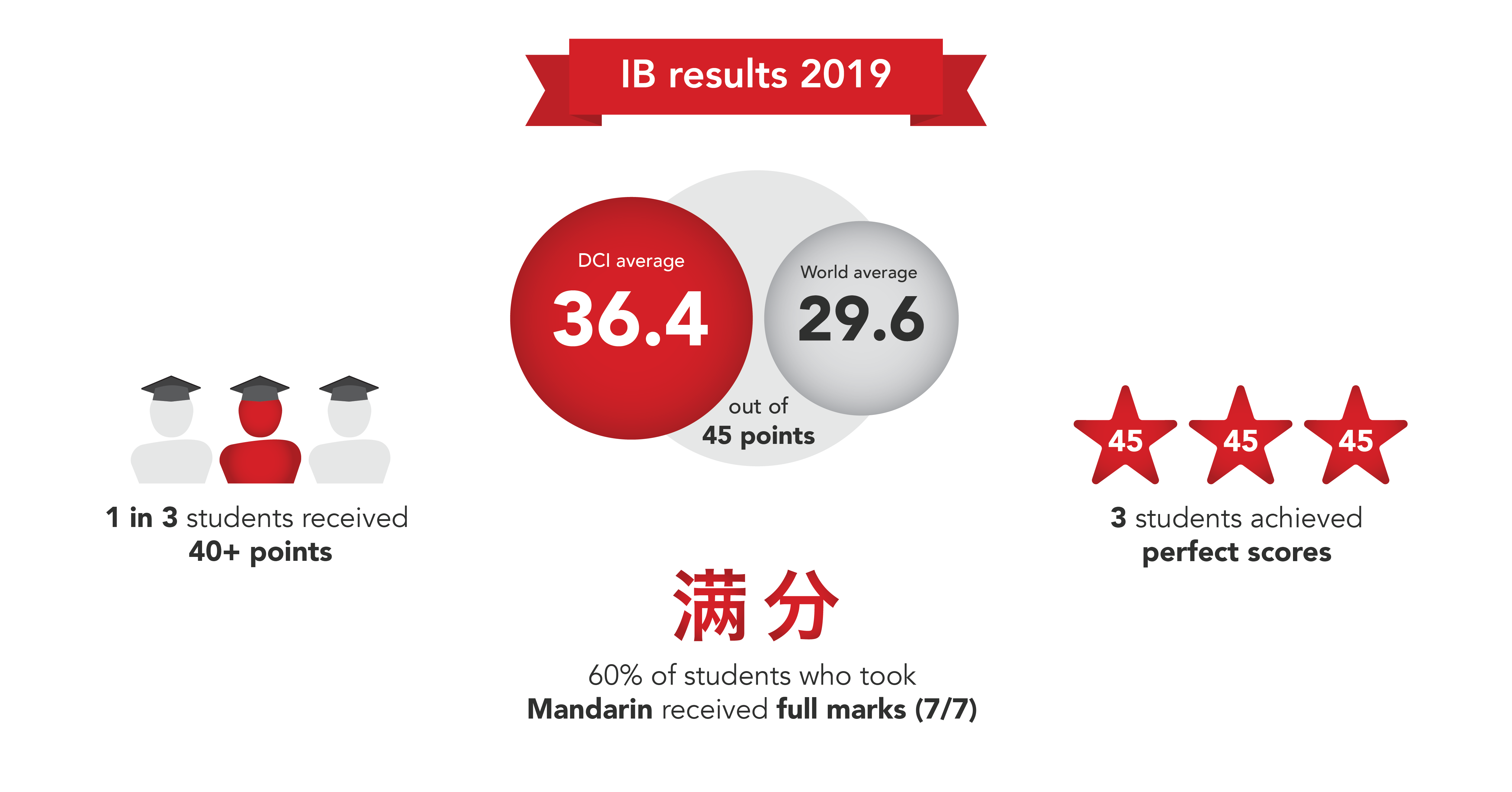 ib-dci-results-2019-02-20191018-171716-972