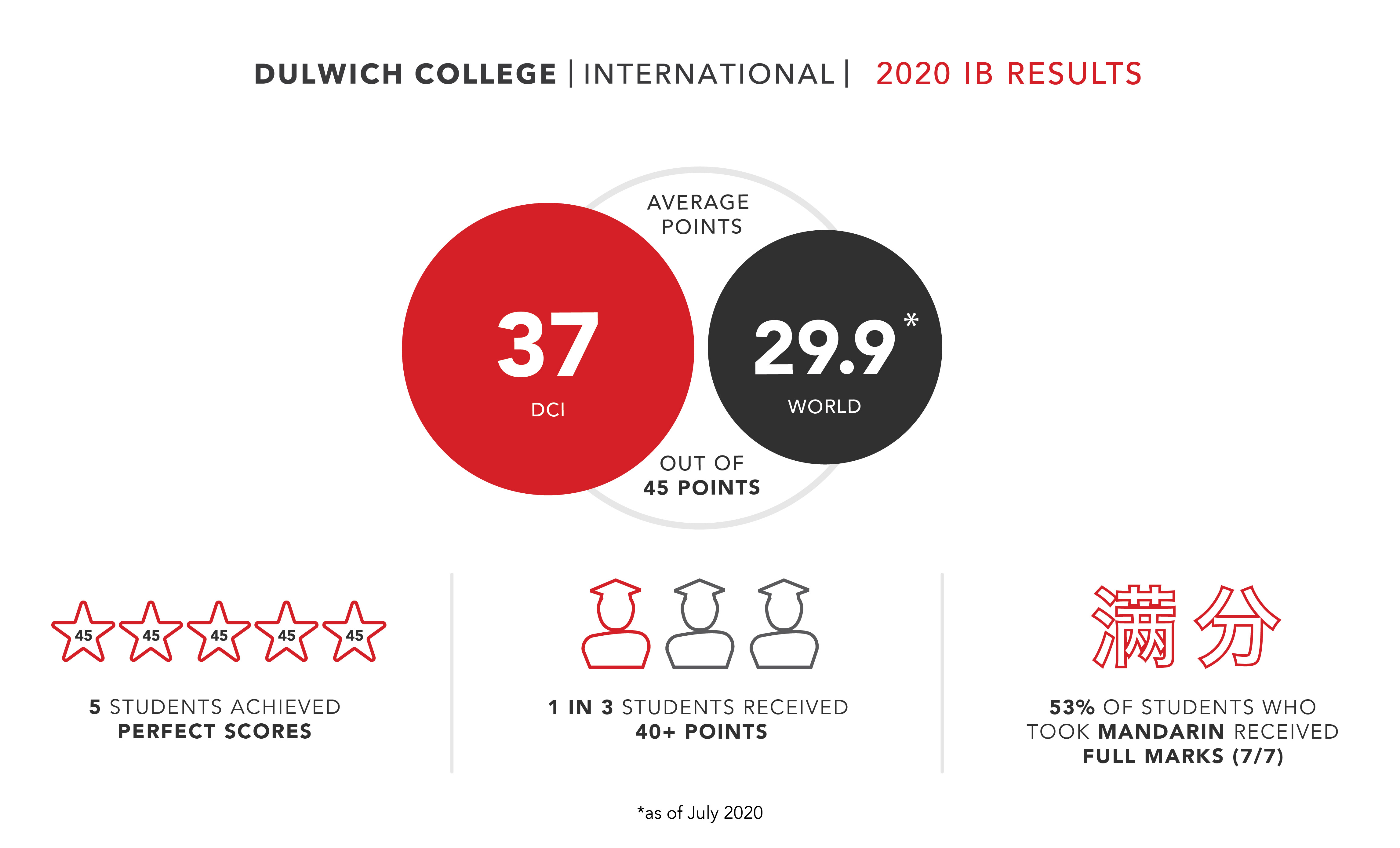德威国际教育集团的2020年IB成绩
