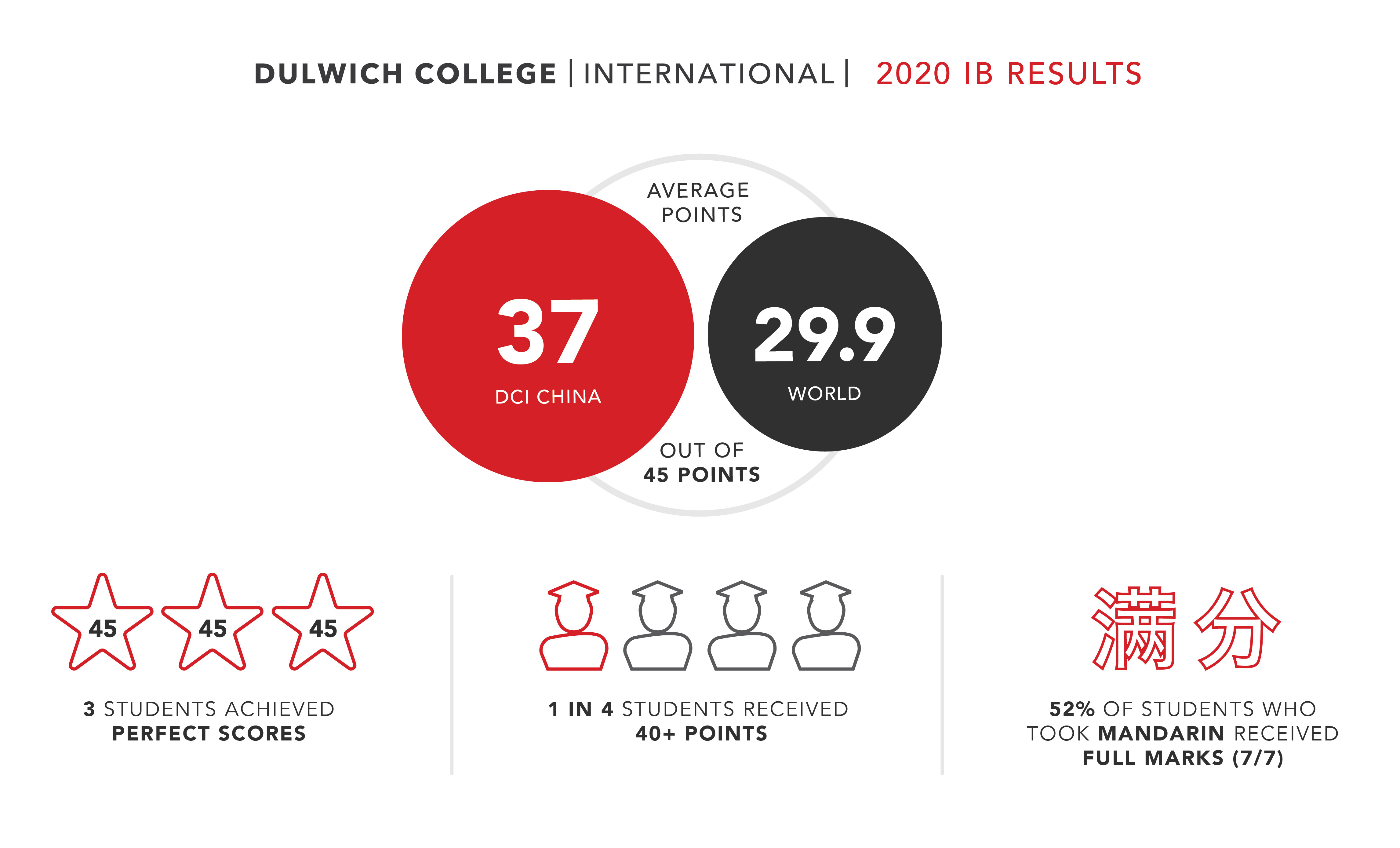 ib-results-2020-china-only-Dulwich_College_Shanghai_Puxi-20200722-160247-366