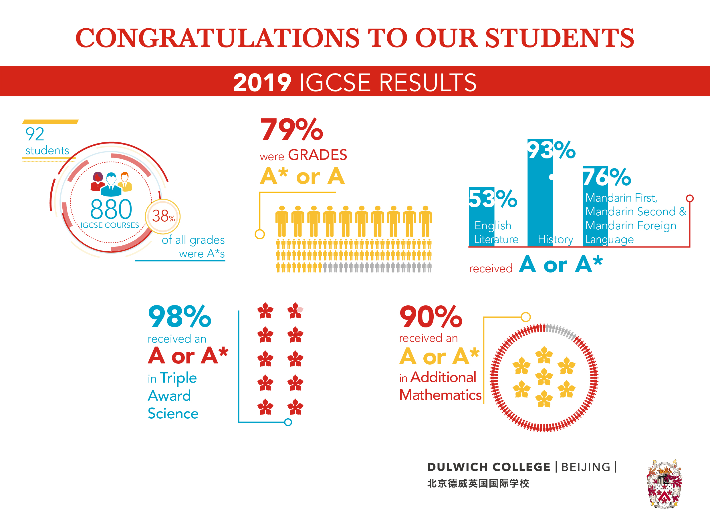 IGCSE Results 2019, DCB