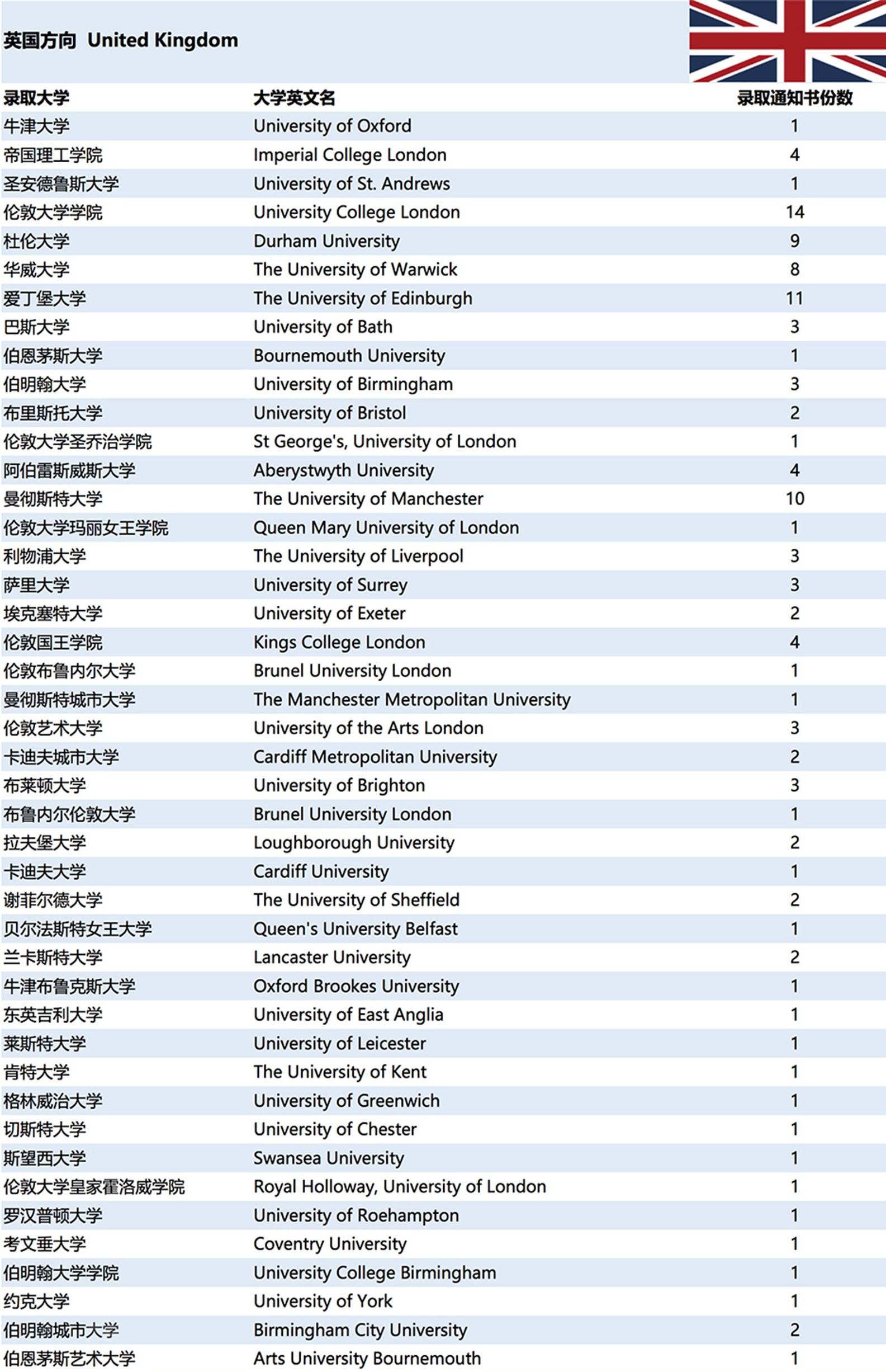 2017年苏州德威国际高中大学录取结果汇总