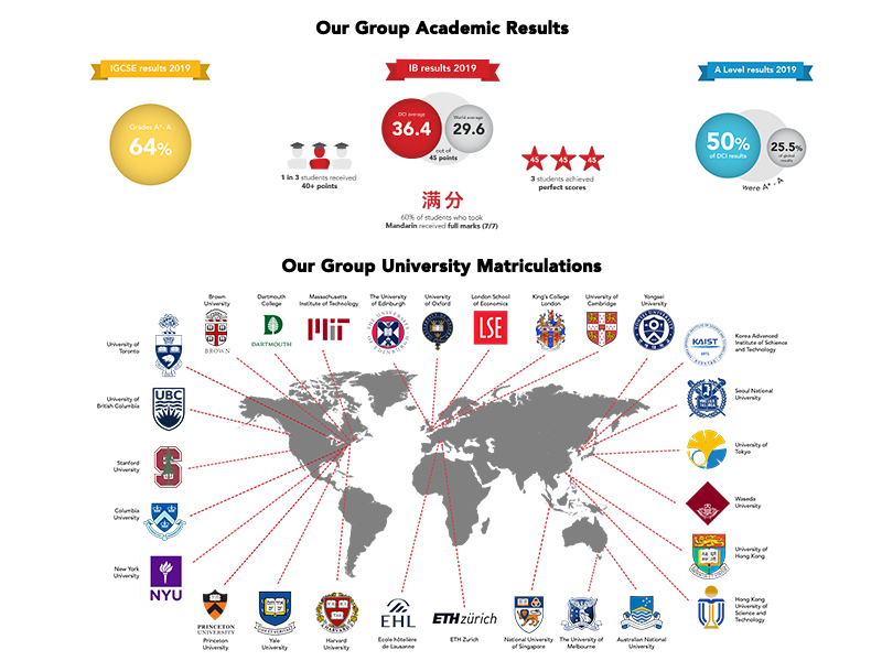 Group academic results and university matriculations