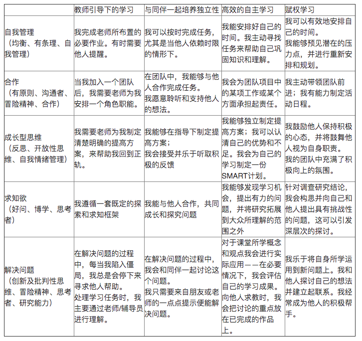 IB项目中的“十大培养目标”