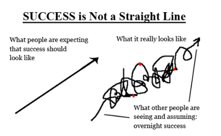 Success is not a straight line