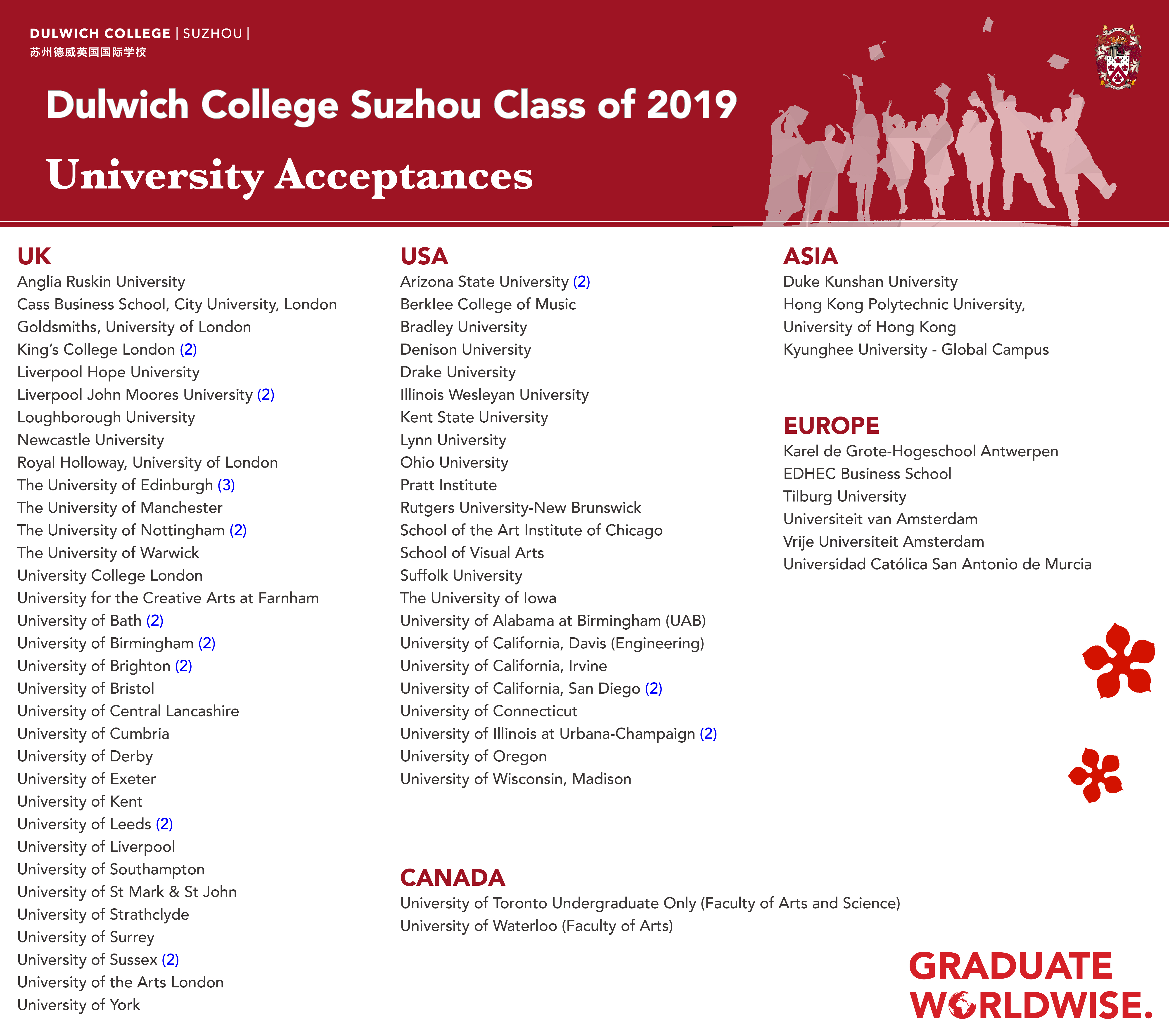 Dulwich College Suzhou Class of 2019 University Offers