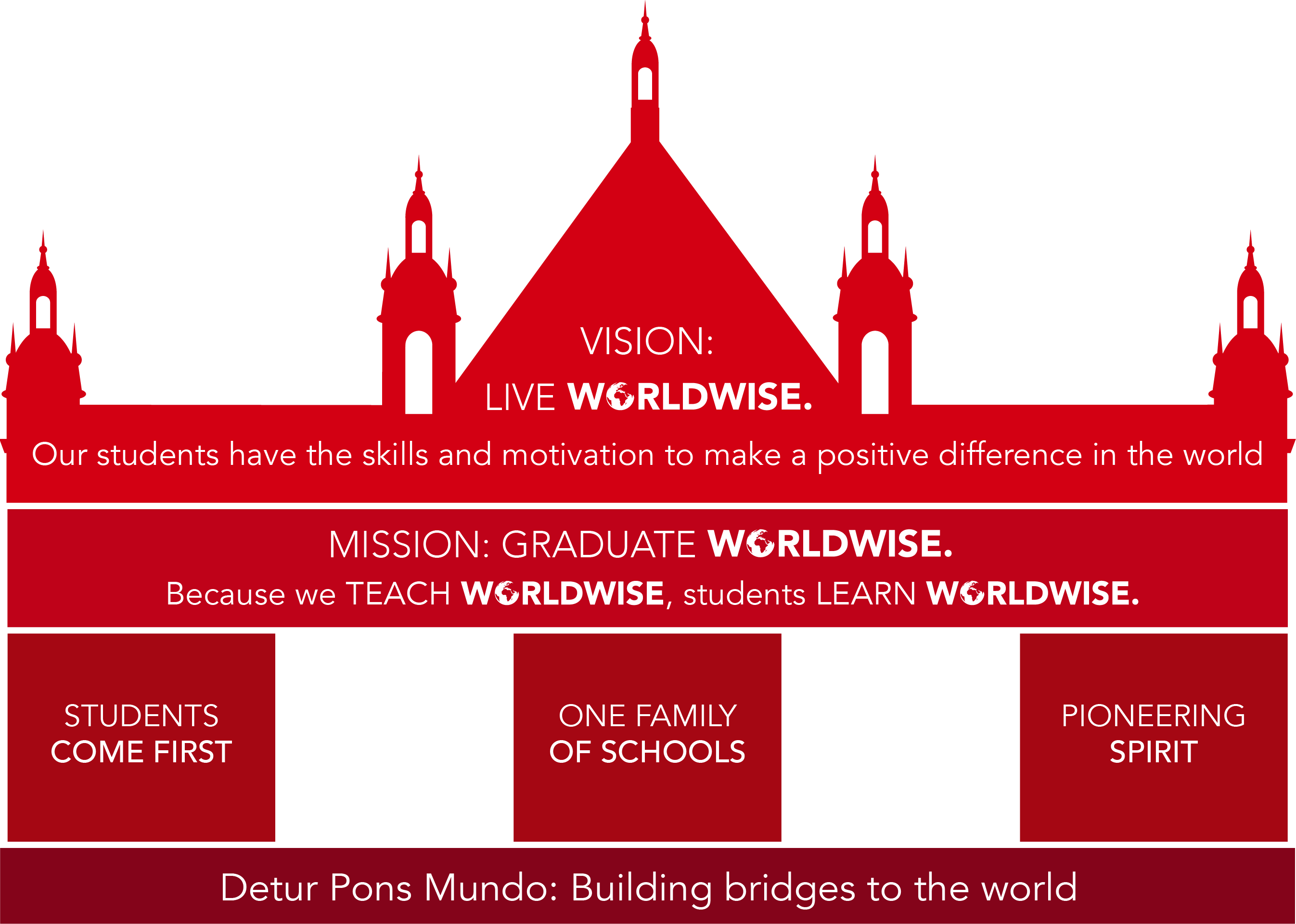 Worldwise DCI Vision