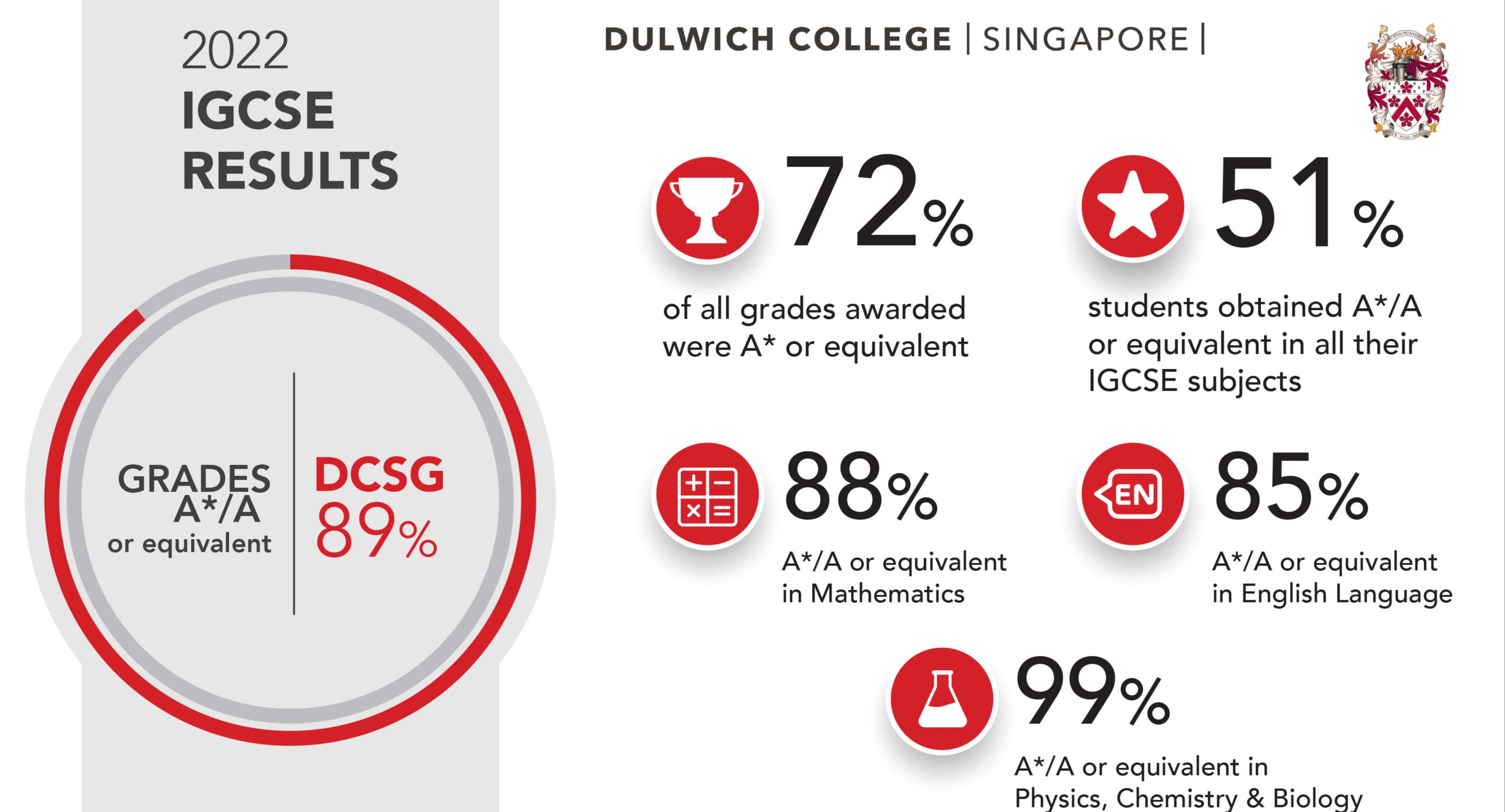 IGCSE Results 2022