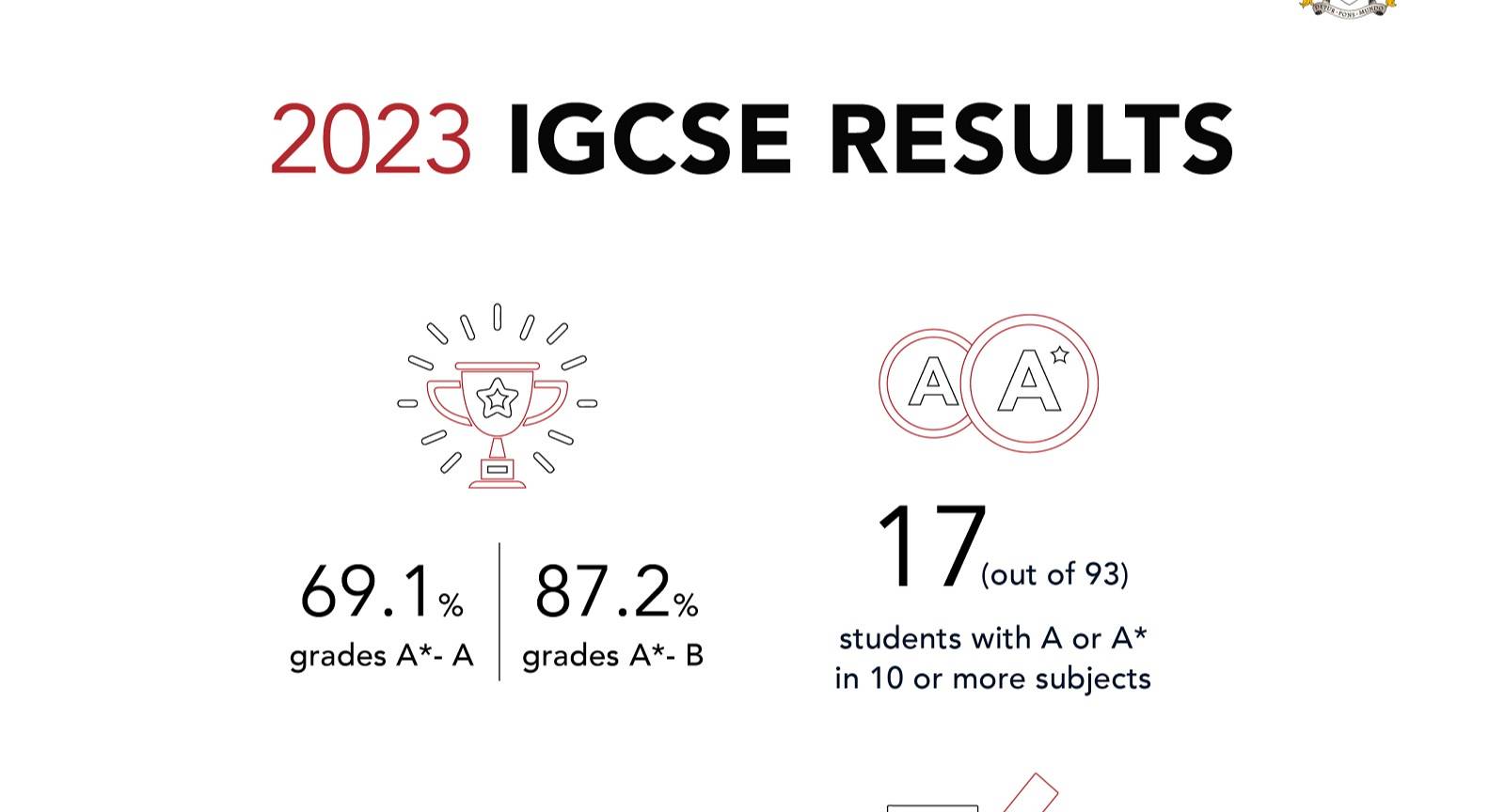 恭喜学生们取得出色的iGCSE 单科成绩!