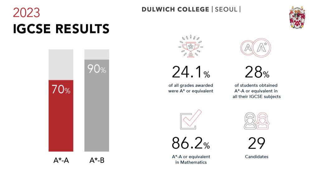 IGCSE Results
