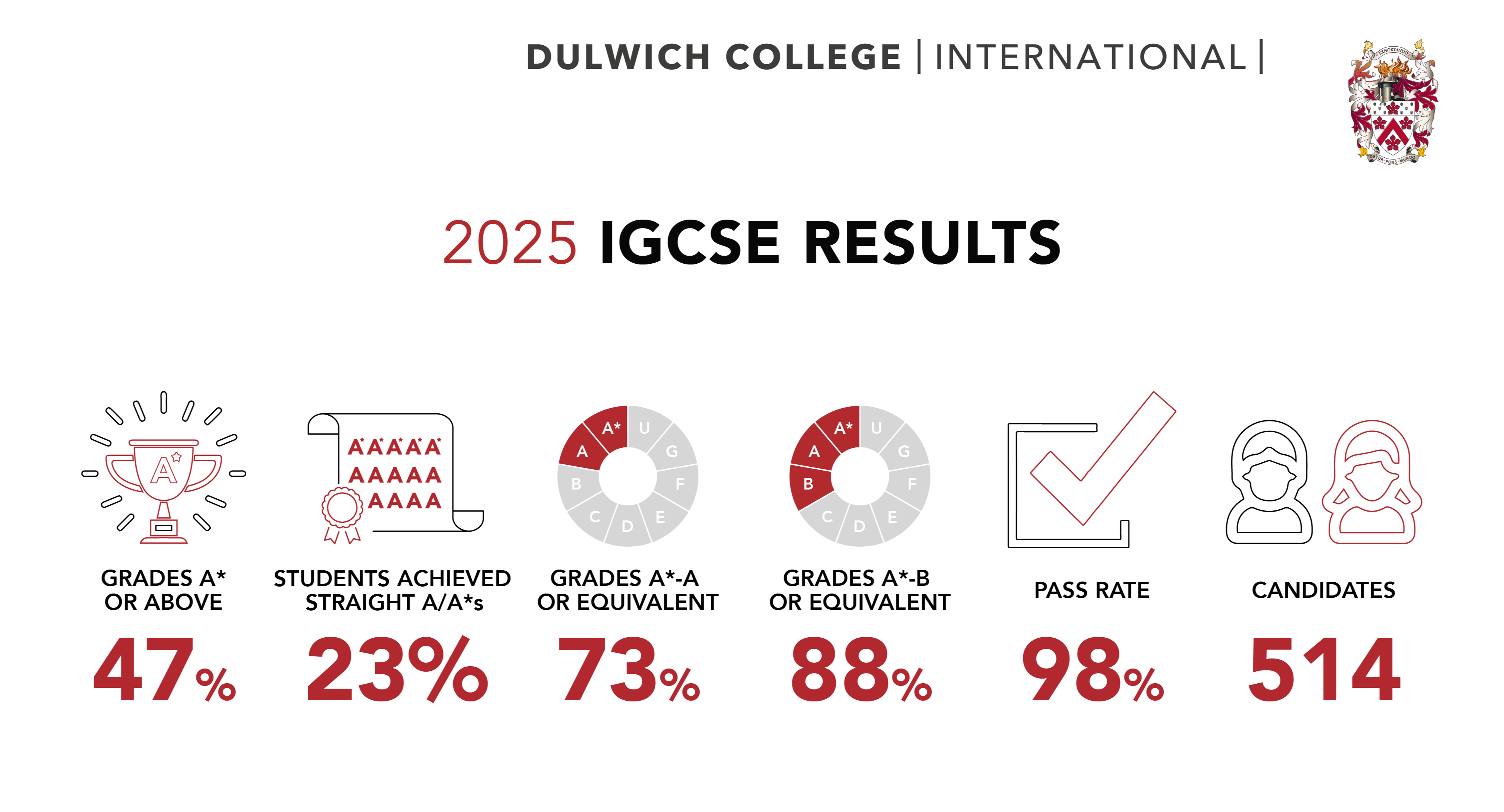 Dulwich Students Achieve Excellent IGCSE Results