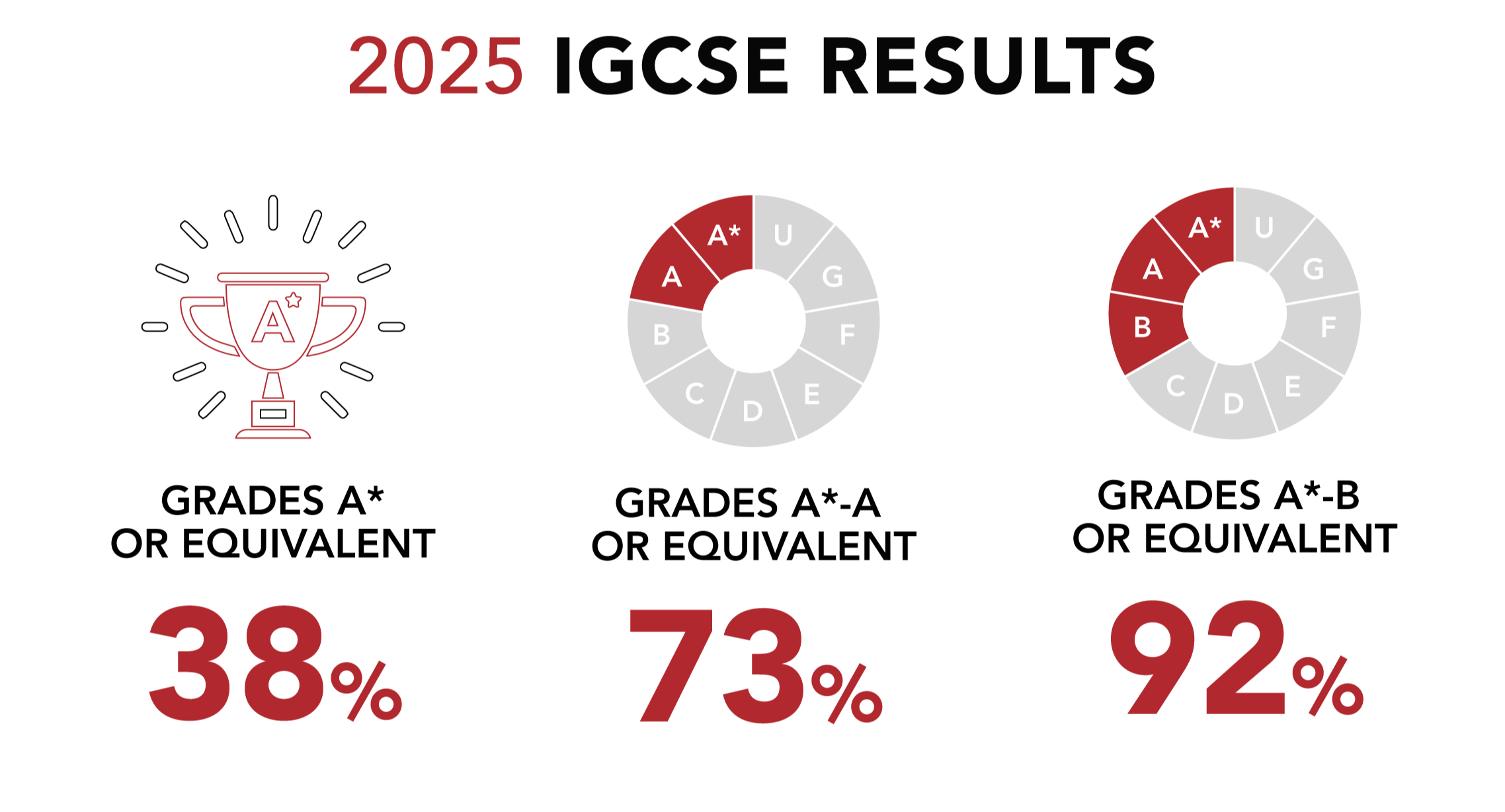 Exceptional IGCSE Results 2025