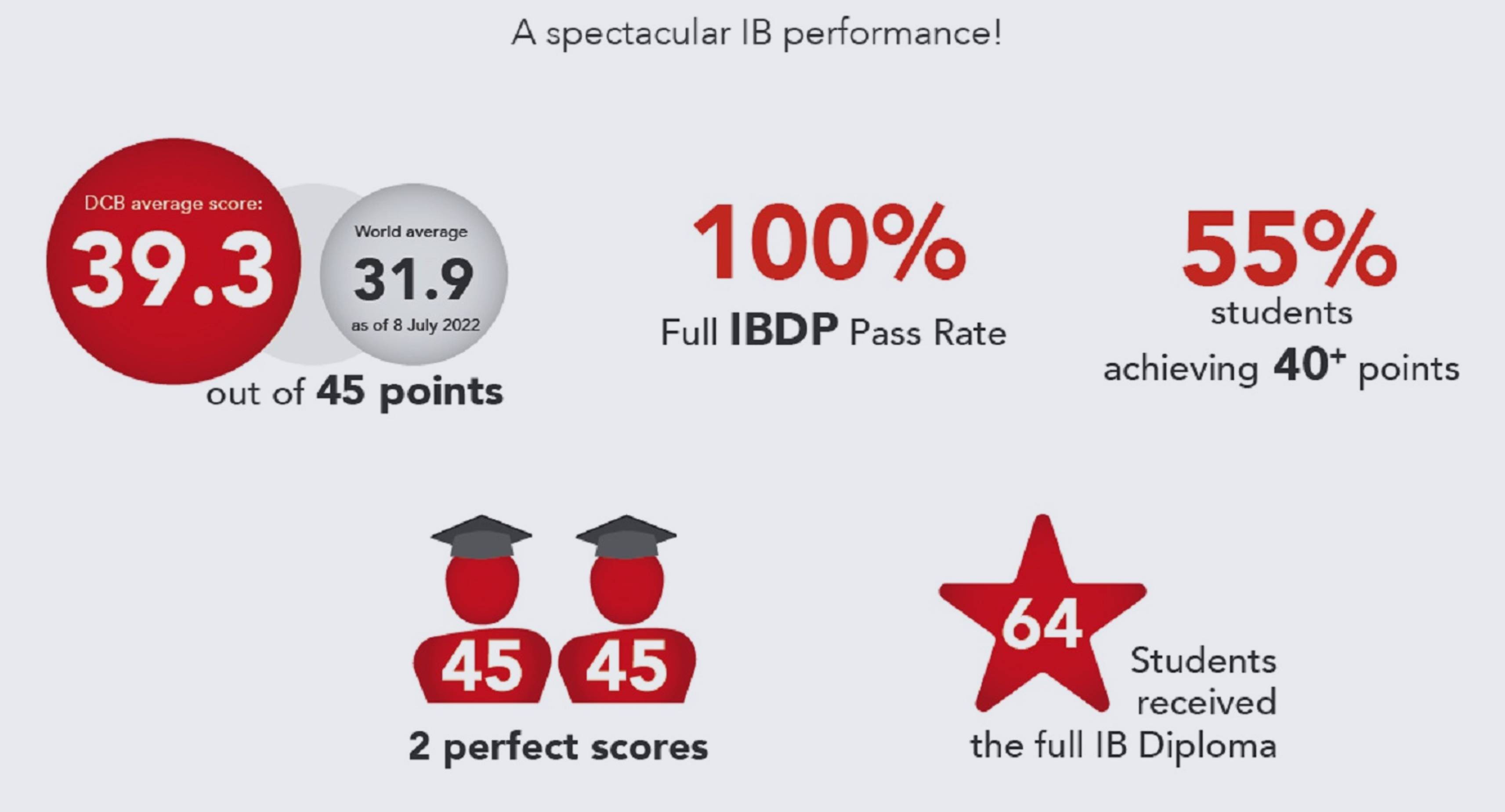 DCB Class of 2022 achieve spectacular IB results!