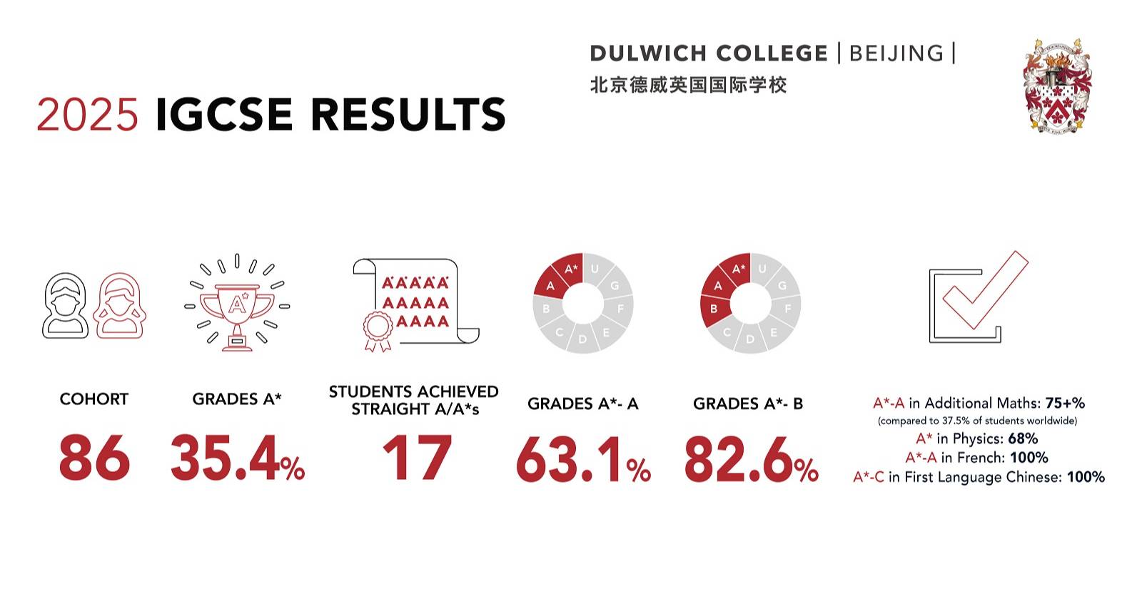 Outstanding IGCSE Success at Dulwich College Beijing!