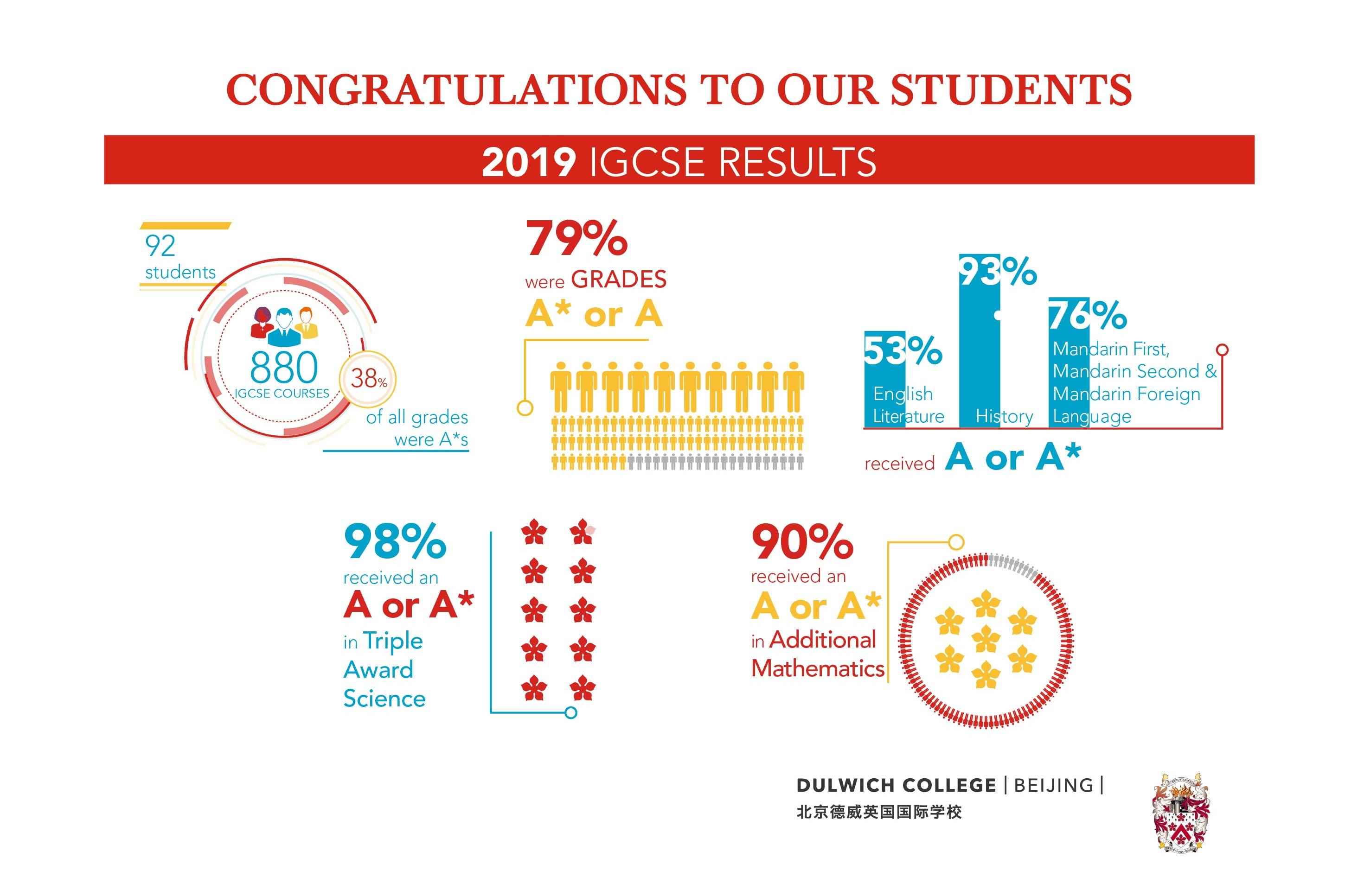 Extraordinary IGCSE Results for 2019
