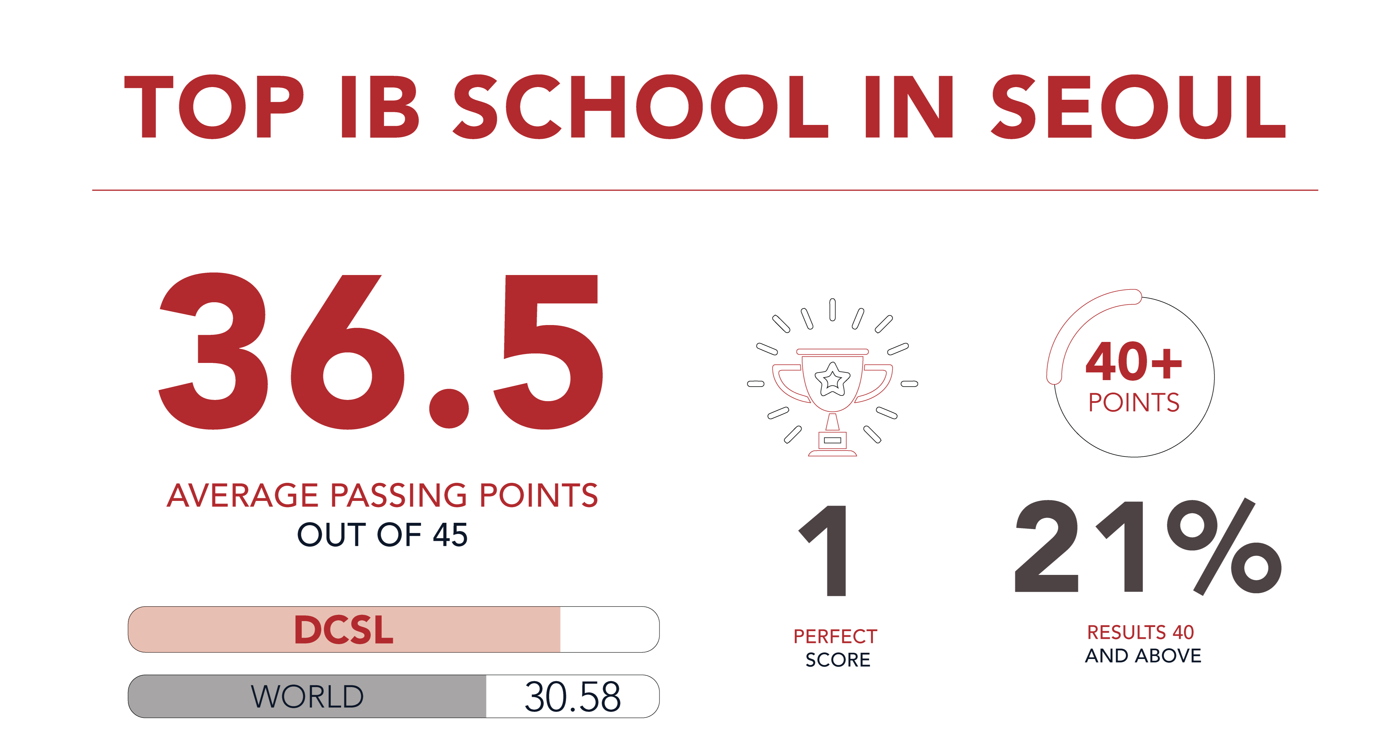 Celebrating 15 years of excellence with world-class results