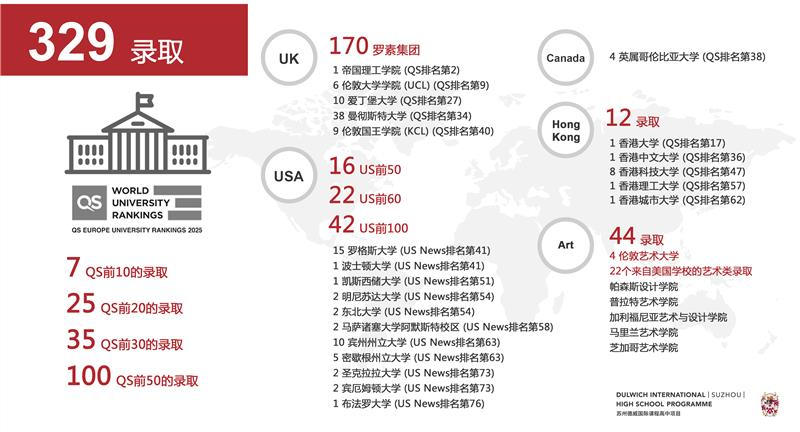 喜获300+份录取!2025届最新录取数据