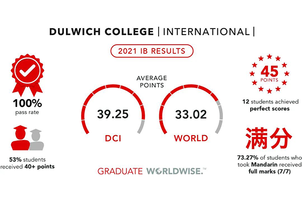 Dulwich continues stellar IB record with 53% achieving 40+ points
