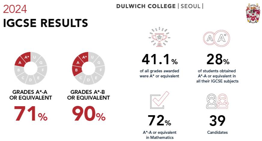 2024 IGCSE Results