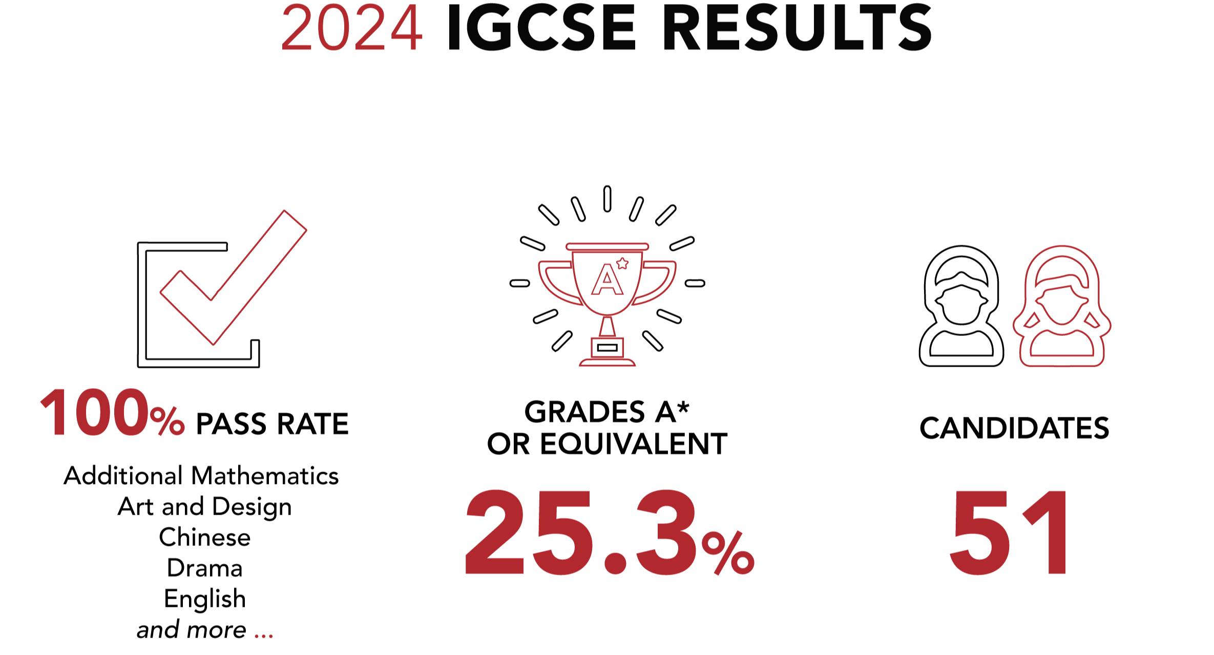Celebrating Outstanding IGCSE Results