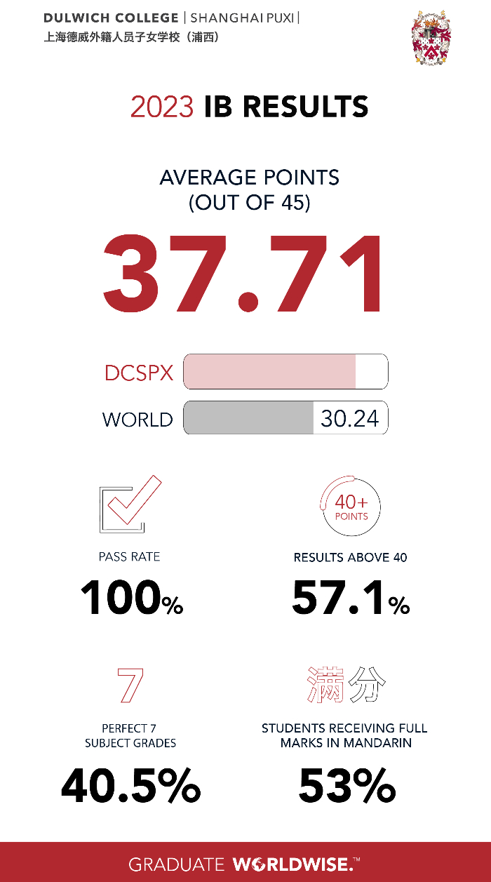 DCSPX IB Results