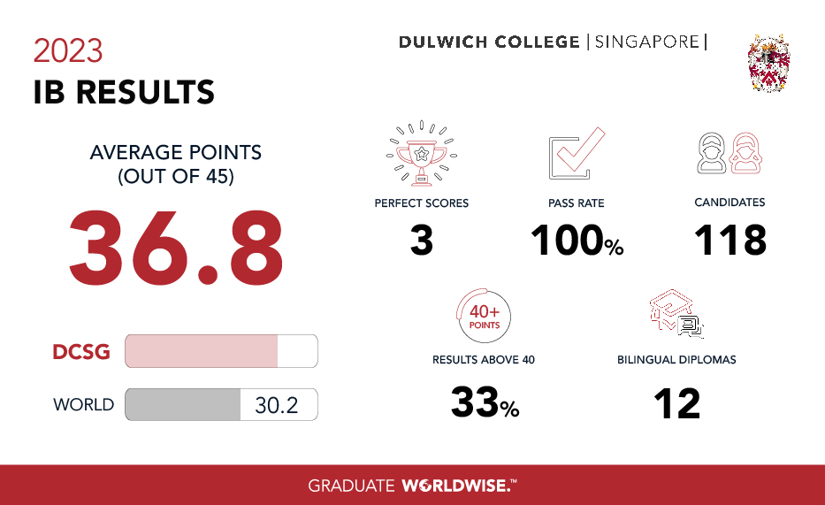 international baccalaureate (IB) exam results 2023