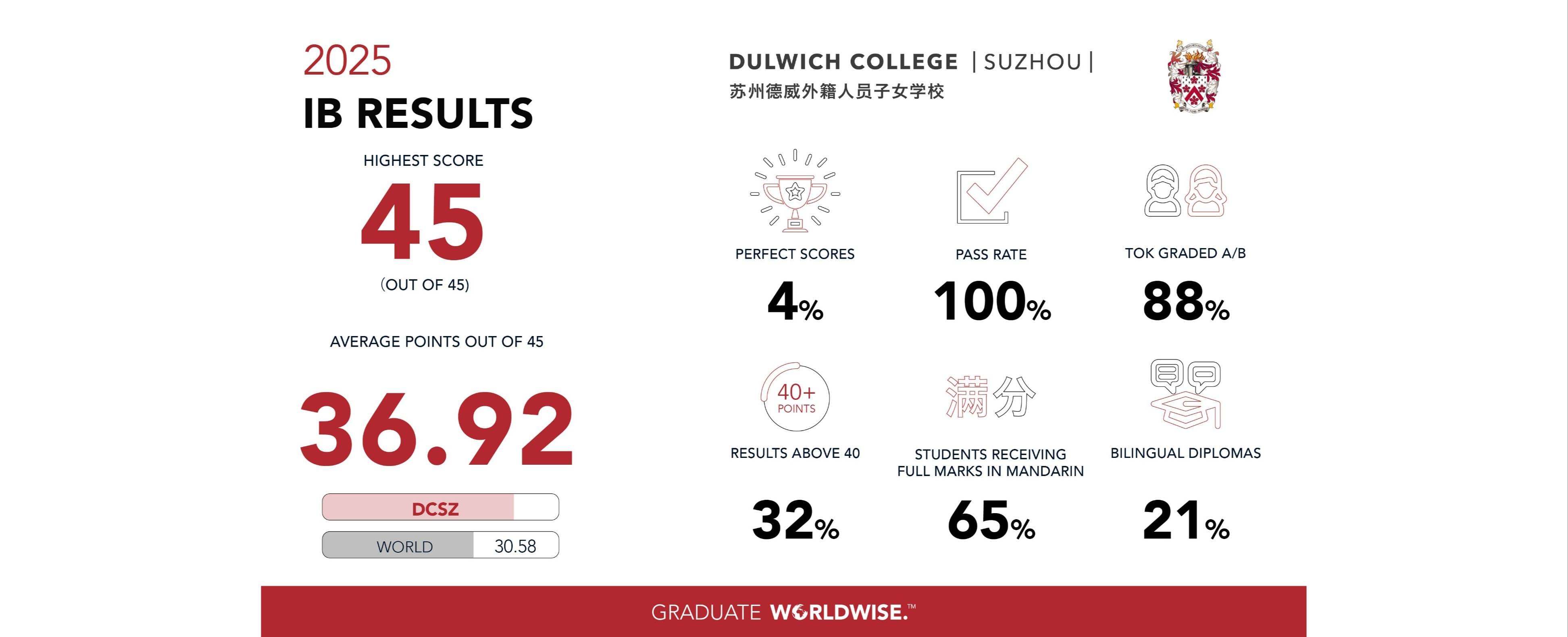 2025 IB Result