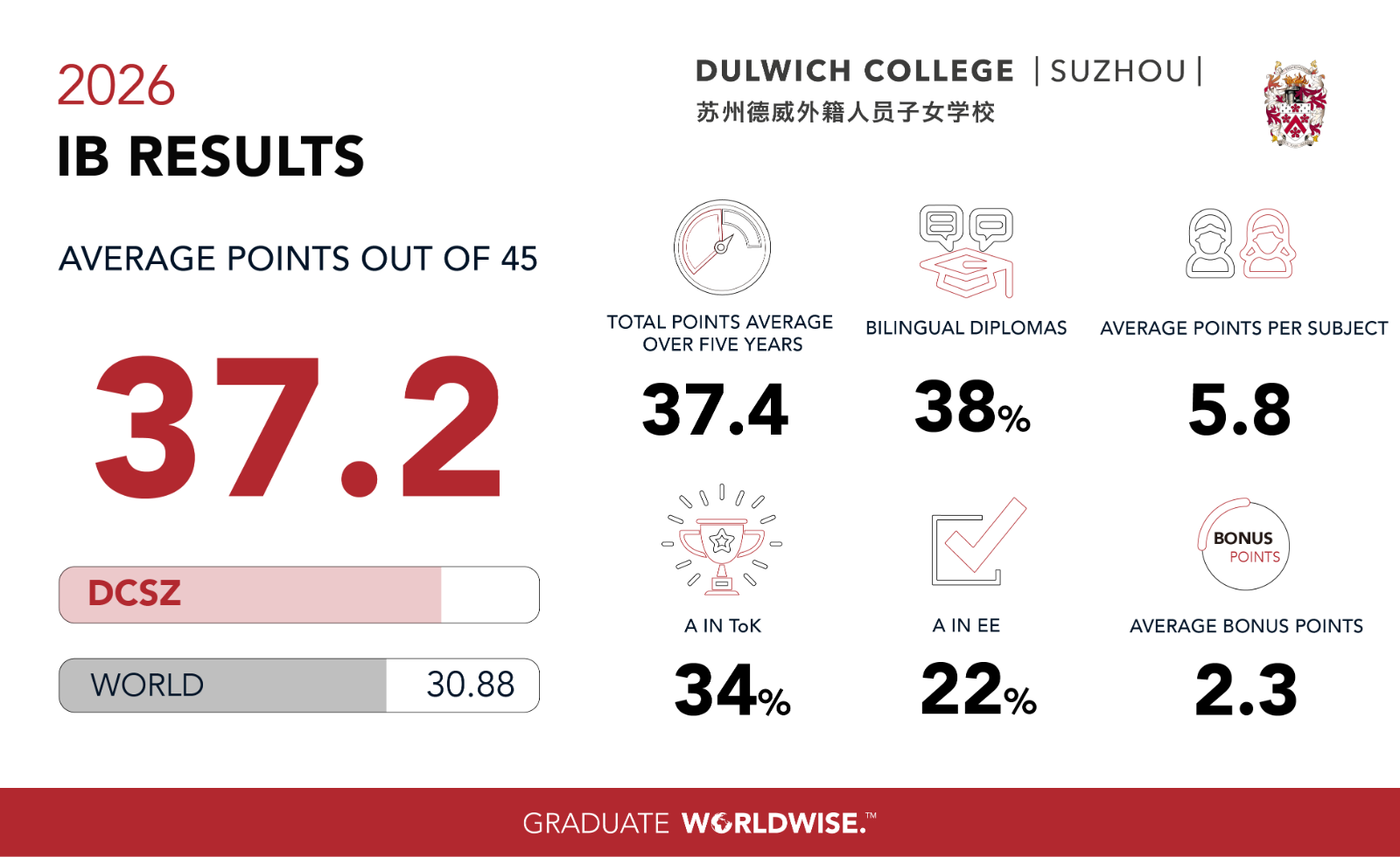 2026 IB Result
