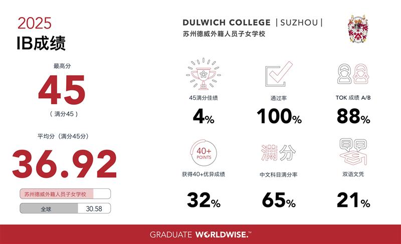 IB Results