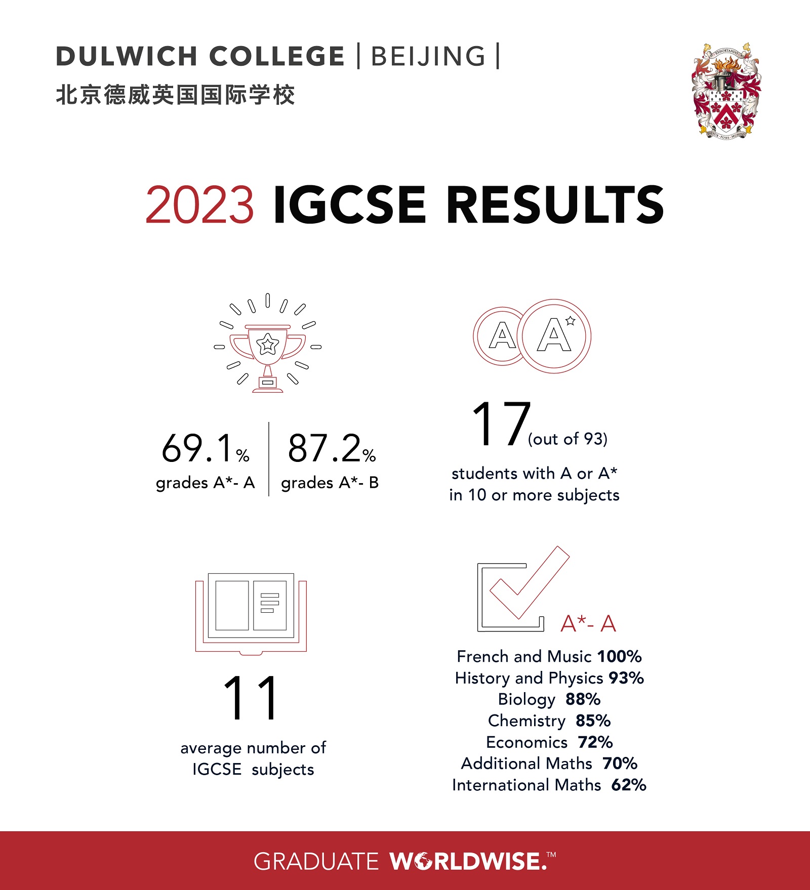 igcse 2023年成绩