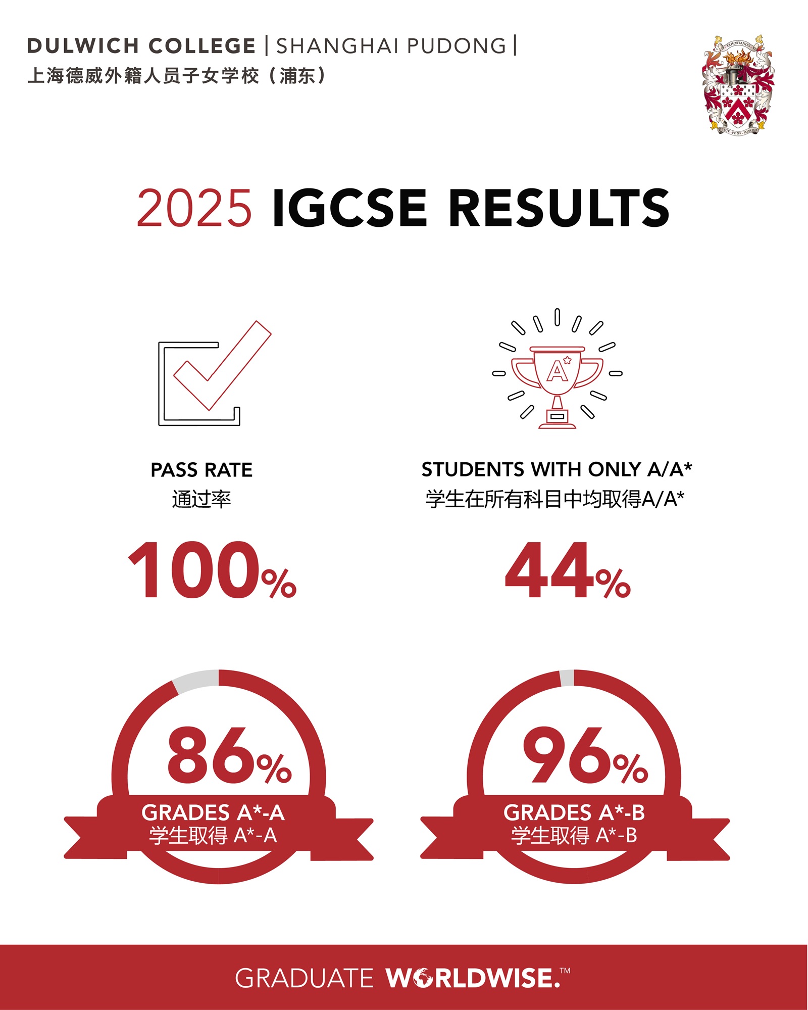 2025年IGCSE成绩