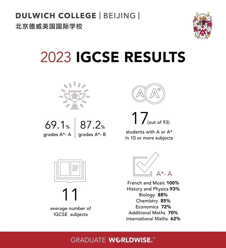 IB result 2023