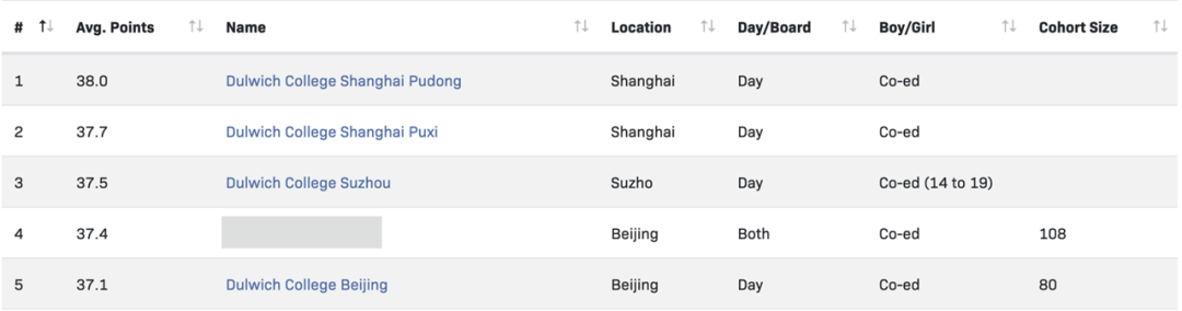 Source: China IB League Table for 2023, compiled by Education Advisers.