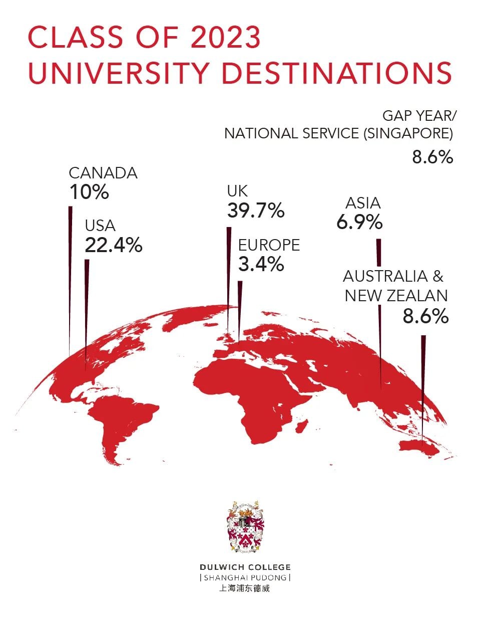 2023届毕业生最终大学去向一览