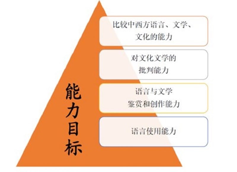 能力目标